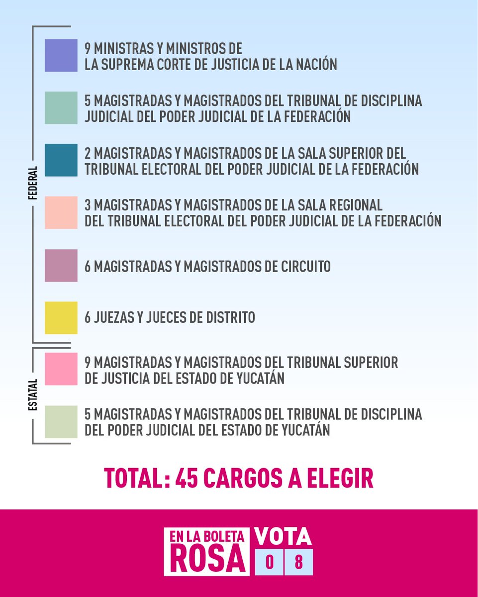 SofiElenaCamara's tweet photo. 🔴Atentas y atentos.🔴

Esta elección en Yucatán recibirás 8 boletas y votaremos por 45 personas.

Aquí te dejo la información completa para que la puedas revisar.

#ConfíaEnSofía https://t.co/Jxg2tlCypF