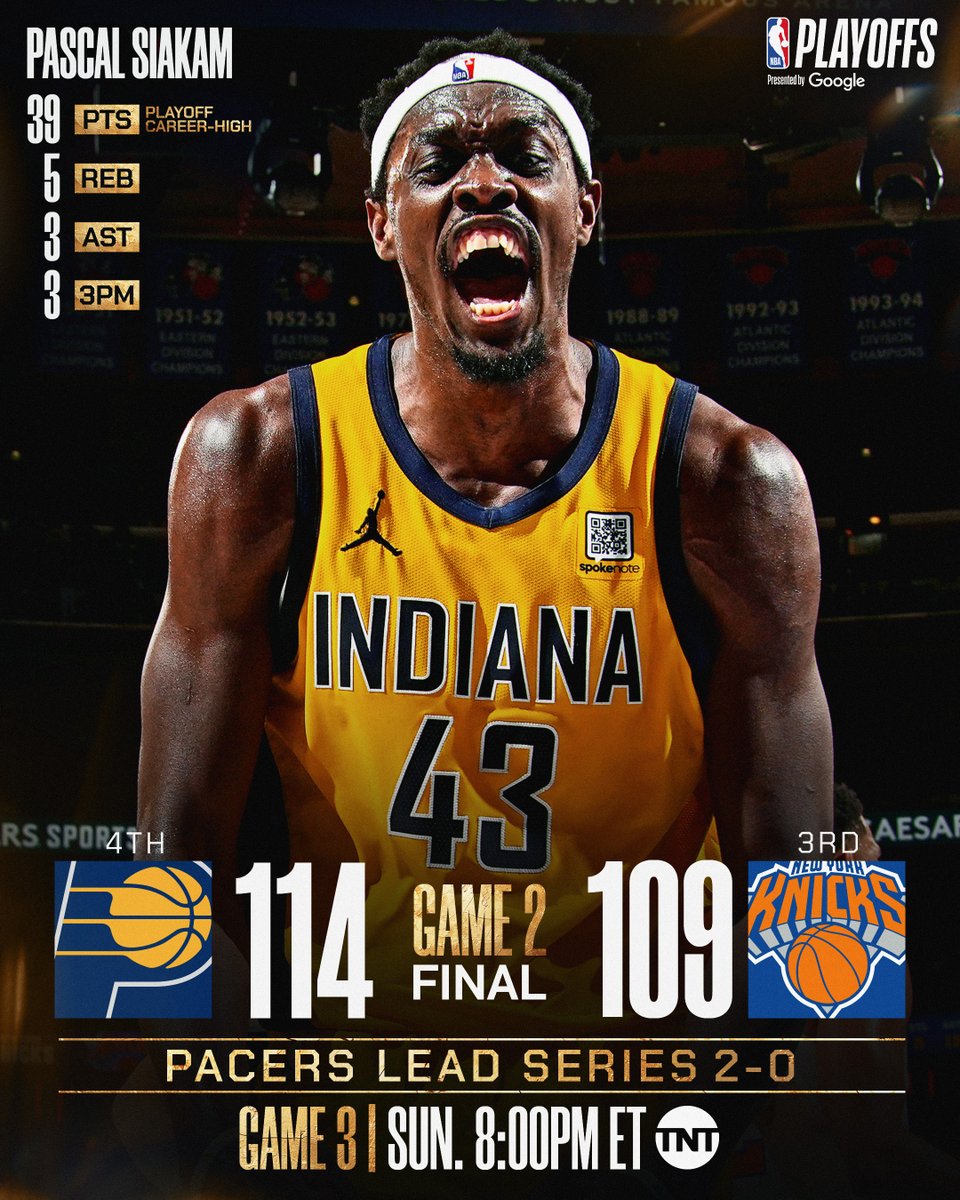 NBA (@nba) on Twitter photo Pascal Siakam goes off for a playoff career-high 39 points, lifting the <a href="/Pacers/">Indiana Pacers</a> to a 2-0 ECF lead!
Myles Turner: 16 PTS, 2 BLK
Tyrese Haliburton: 14 PTS, 8 REB, 11 AST
Jalen Brunson: 39 PTS, 5 3PM, 5 REB
Game 3: Sunday, 8:00pm/et on TNT Pascal Siakam goes off for a playoff career-high 39 points, lifting the <a href="/Pacers/">Indiana Pacers</a> to a 2-0 ECF lead!
Myles Turner: 16 PTS, 2 BLK
Tyrese Haliburton: 14 PTS, 8 REB, 11 AST
Jalen Brunson: 39 PTS, 5 3PM, 5 REB
Game 3: Sunday, 8:00pm/et on TNT