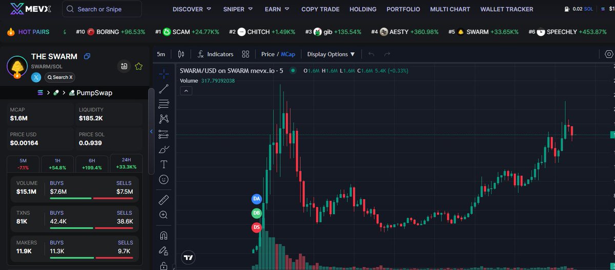 ChronosDegen's tweet photo. The $SWARM:

The next big cult is here and a lot of the space hasn't waken up to it yet...

It is currently over sold and undervalued in my opinion 

🔔CA: 3d7AzmWfTWJMwAxpoxgZ4uSMmGVaaC6z2f73dP3Mpump

📊Chart: https://t.co/Qx5zAnKx08 https://t.co/08NOOqPMv8