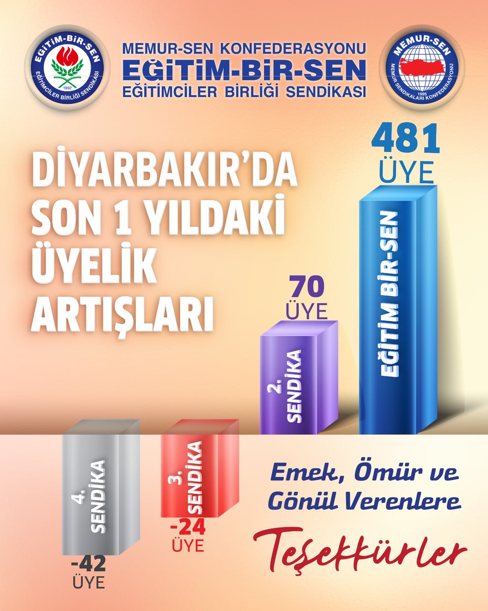 **481 KERE MAŞALLAH***

"Emekle Büyüdük, Birlikte Güçlendik!"

Diyarbakır’da son bir yılda 481 yeni üye ile en fazla büyüyen sendika olmanın haklı gururunu yaşıyoruz.

Bu başarı;
İlkesel duruşuyla yönetim kurulumuzun,
Gece gündüz demeden sahada emek veren ilçe başkanlarımızın+++