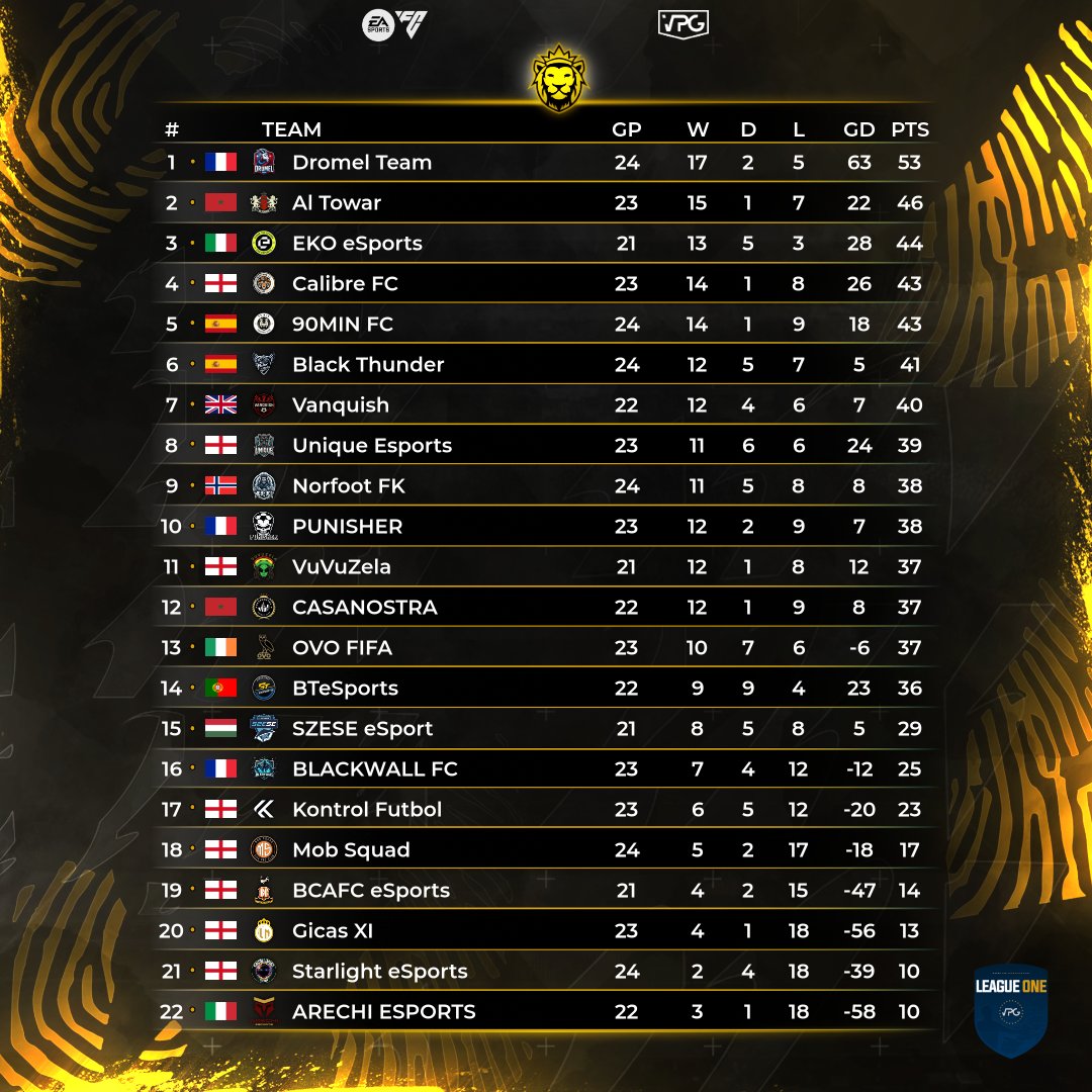 Dromel Team (@dromelteam7) on Twitter photo ๐ถPoint sur nos classements aprรจs une semaine bien remplie
๐ฅ <a href="/VPGFrance_/">VPG France</a> L2
๐ฅ <a href="/belgique_vpg/">VPG BELGIQUE ๐ง๐ช</a> D1
๐ฅ <a href="/VPGEurope/">Virtual Pro Gaming | Europe</a> Ligue One
+ Qualification validรฉe en CUP FR et Belgique โ
On lรขche rien ! ๐ถPoint sur nos classements aprรจs une semaine bien remplie
๐ฅ <a href="/VPGFrance_/">VPG France</a> L2
๐ฅ <a href="/belgique_vpg/">VPG BELGIQUE ๐ง๐ช</a> D1
๐ฅ <a href="/VPGEurope/">Virtual Pro Gaming | Europe</a> Ligue One
+ Qualification validรฉe en CUP FR et Belgique โ
On lรขche rien !