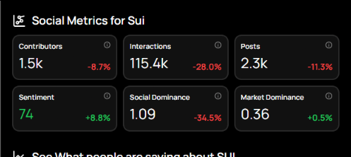 A quiet shift is happening in $SUI  social metrics. Activity, interactions, and posts are all in the red. Something’s changing in the community mood.

👉 Data and influencer insights here: athenax9.ai
