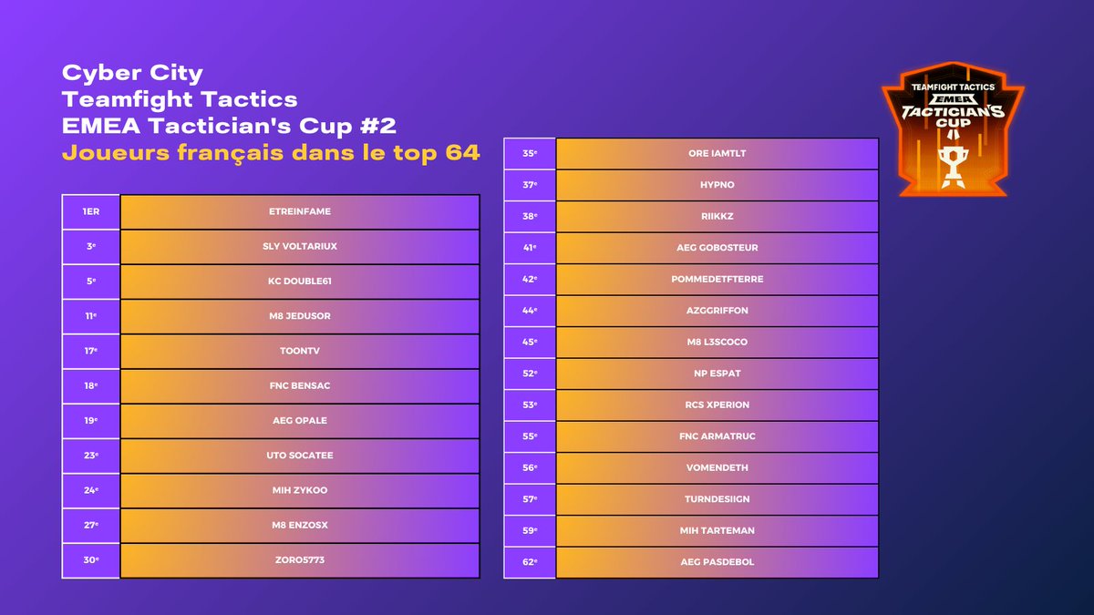 Ranked (@rankedactu) on Twitter photo 25 joueurs français dans le top 64 de la deuxième Tactician's Cup de ce set sur TeamFight Tactics ! ⚔️
Début du jour 2 à 16 H ! Objectif top 32 📈
<a href="/EtreInfameTFT/">Etre Infame</a> & <a href="/Voltariuxwow/">SLY Voltariux</a> sur le podium pour le moment 👀
#TFT #SLYWIN 25 joueurs français dans le top 64 de la deuxième Tactician's Cup de ce set sur TeamFight Tactics ! ⚔️
Début du jour 2 à 16 H ! Objectif top 32 📈
<a href="/EtreInfameTFT/">Etre Infame</a> & <a href="/Voltariuxwow/">SLY Voltariux</a> sur le podium pour le moment 👀
#TFT #SLYWIN