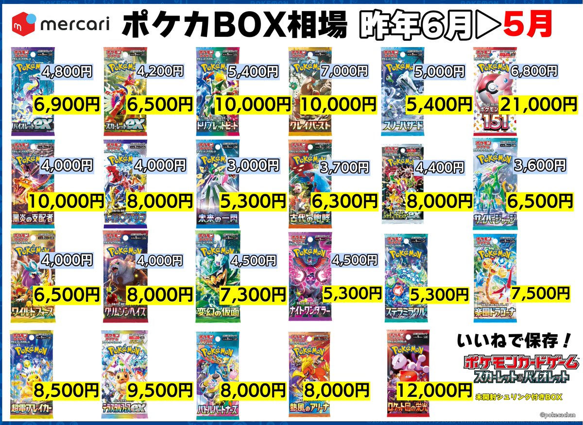 ポケカ未開封BOXの相場まとめ📈 ✓約1年で相場の変動幅が大きく ✓来年
