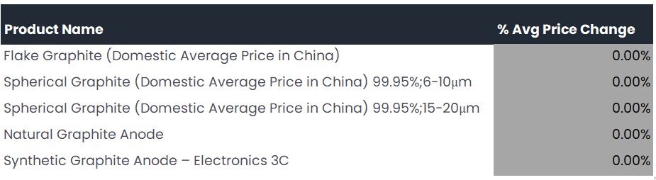 🔋 Graphite Market Weekly Update: Highlights from May 19 - May 23, 2025 📈

Weekly Summary

- In the graphite market this week, attention has centred around the U.S. International Trade Commission’s preliminary outcome, where tariffs of up to 721% may be imposed on Chinese active