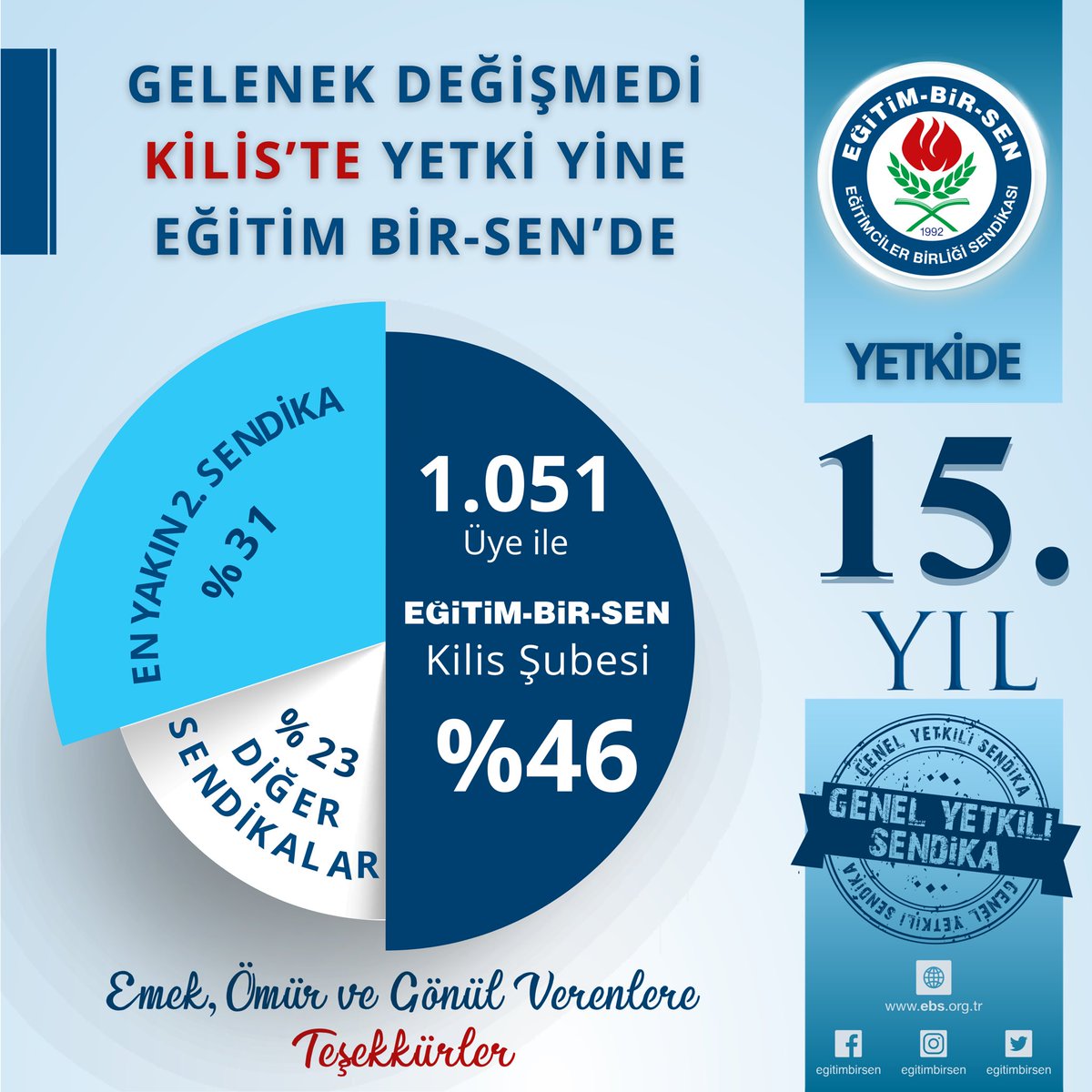 2025 YILI MUTABAKAT SONUCU 

“Gelenek Değişmedi”
Eğitim Bir-Sen Kilis Şube 1051 üyesiyle yine zirvede. 

Bu başarı, birlikte atılan adımların, birlikte taşıdığımız yükün, birlikte kurduğumuz hayallerin sonucudur.
Çünkü biz, sadece sendika değil; bir inancız, bir davayız, bir