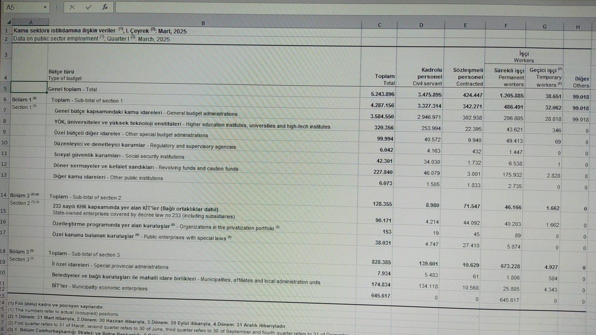 Belediye Şirket İşçisi sayısı: 645.617
Kadrolu işçi sayısı: 25.805

Edirne'den Kars'a
Belediye şirketi varsa
Bu iş böyle yürür
Hep size kalsa!

YÜRÜMEYECEK❗

Kadro ve GÜVENCELİ çalışma hakkımızı alacağız.
