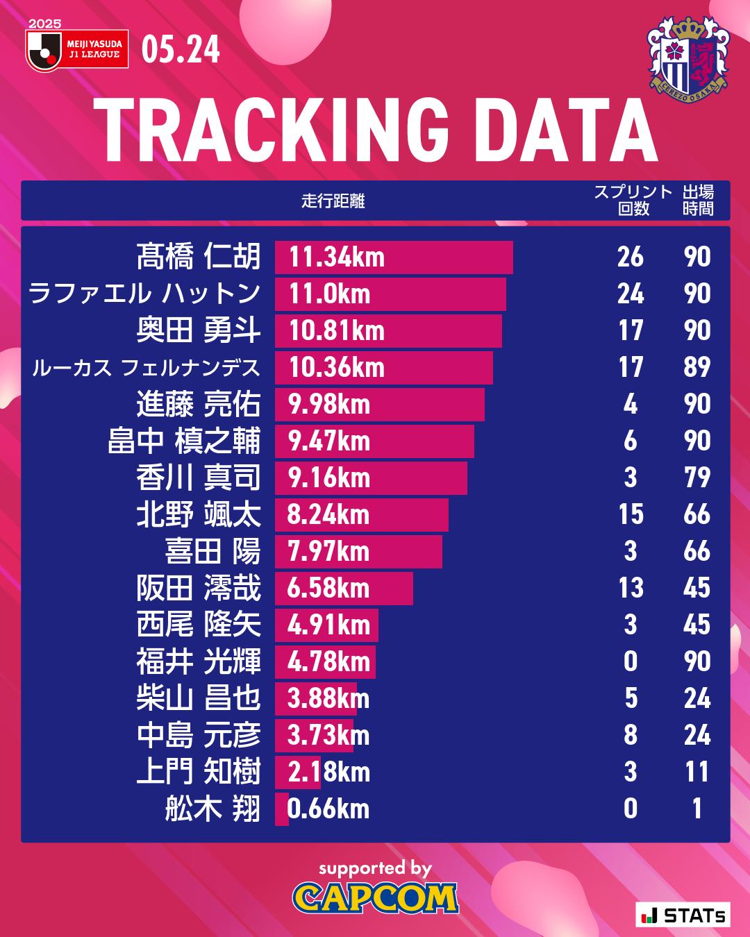 セレッソ大阪オフィシャル on X: 