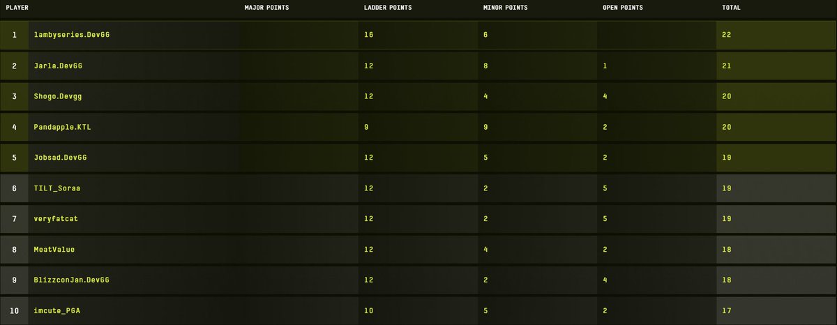 Don't want to flex, but I've just noticed how strong is 🇨🇿🇨🇿🇨🇿🇨🇿 in Parallel league. Three players in top 5 and <a href="/Blizzconjan/">BlizzconJan</a> top 10 missing 1 point... Crazy