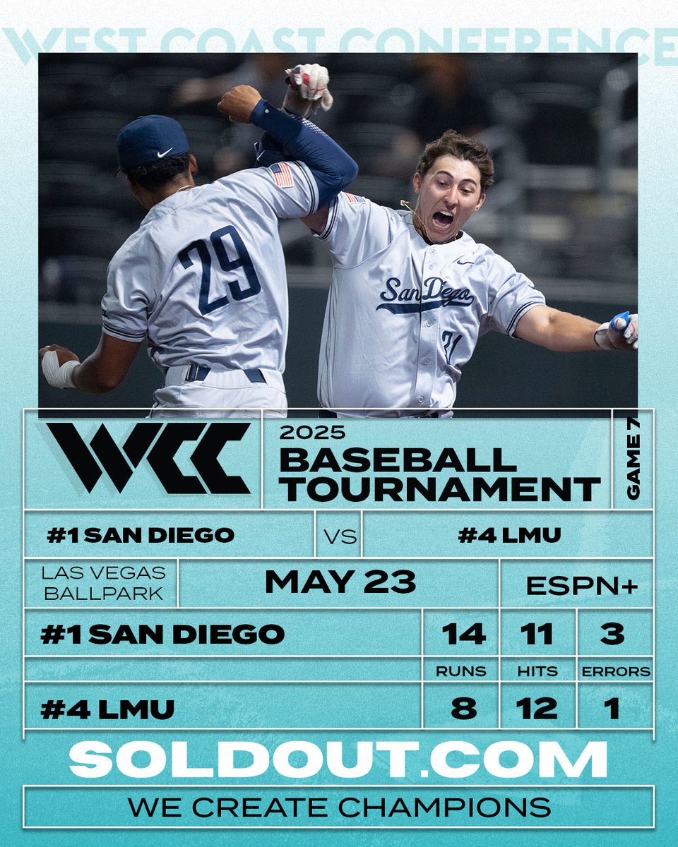 West Coast Conference (@wccsports) on Twitter photo 𝐓𝐨𝐫𝐞𝐫𝐨 𝐭𝐨𝐮𝐠𝐡
<a href="/USDbaseball/">San Diego Baseball</a> completes the comeback against LMU and will take on Saint Mary's for the #WCCsports Baseball Tournament Championship tomorrow 🤝 𝐓𝐨𝐫𝐞𝐫𝐨 𝐭𝐨𝐮𝐠𝐡
<a href="/USDbaseball/">San Diego Baseball</a> completes the comeback against LMU and will take on Saint Mary's for the #WCCsports Baseball Tournament Championship tomorrow 🤝