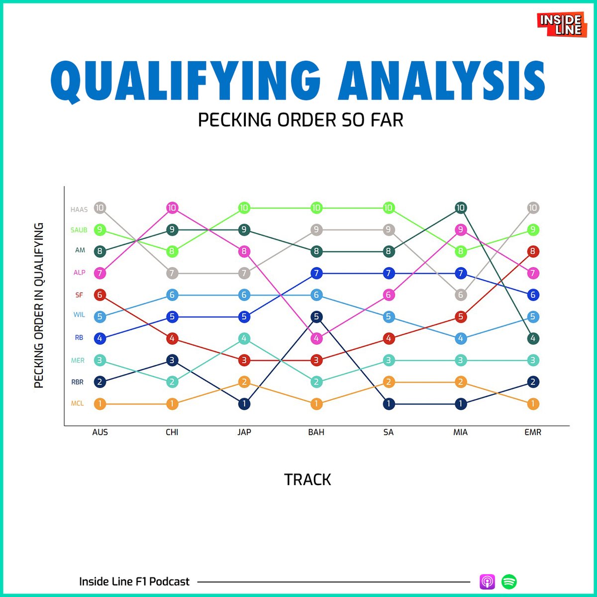 The swings in the pecking order in qualifying.

#F1 #F12025
