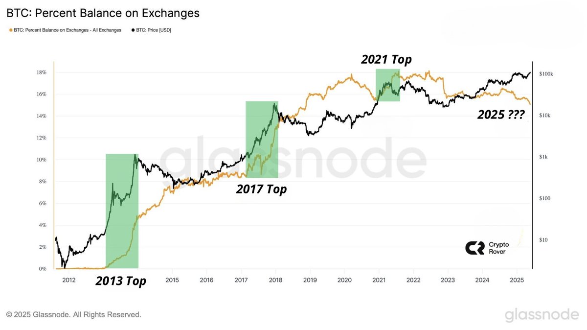 cryptorover's tweet image. THIS IS THE FIRST BULL RUN IN HISTORY WHERE BITCOIN SUPPLY ON EXCHANGES IS DECREASING WHILE THE PRICE IS RISING.

EXPECT A MASSIVE SUPPLY SHOCK SOON.