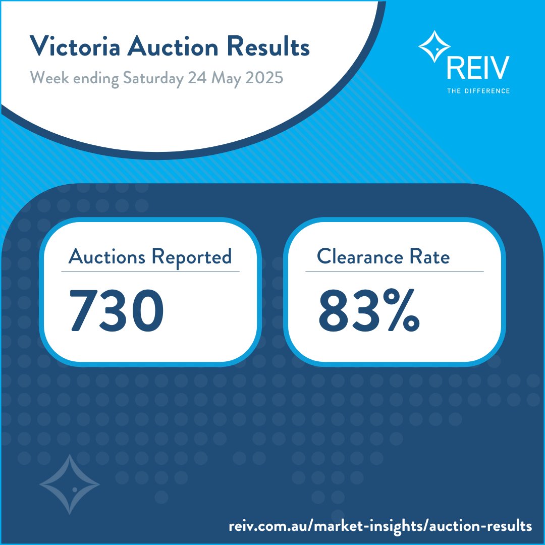 For the latest auction results, visit REIV Market Insights. reiv.com.au/market-insight…