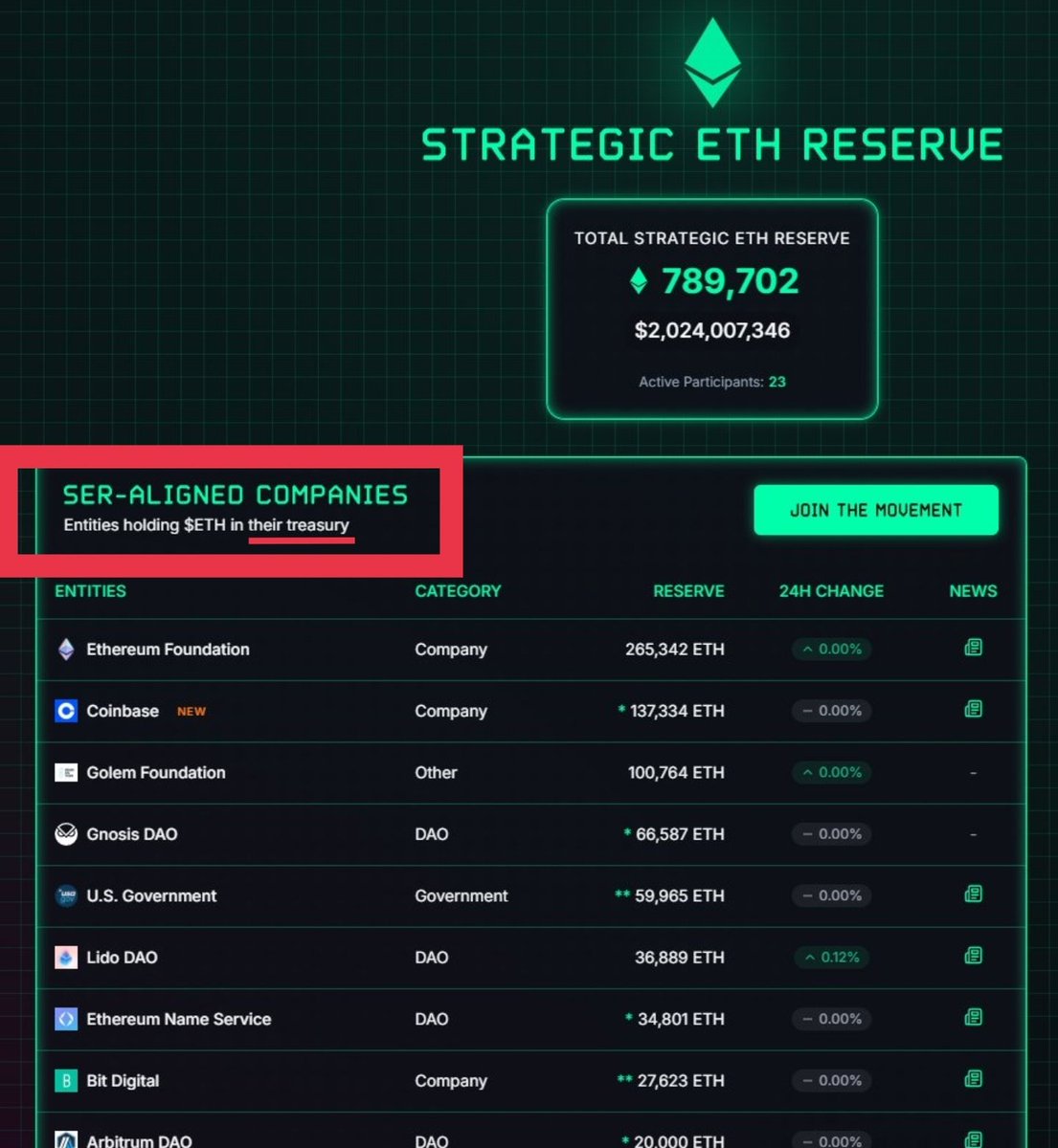 Hex_Turbo's tweet photo. It's crazy to me that some people will still say that the PulseChain sac funds aren't for PulseChain. RH literally posted on X for everyone to see that PulseChain belongs on the 'Strategic ETH Reserve list' (with the screenshot below) where it literally says 
"Entities holding $ETH in their TREASURY".

So it's highly likely going to be used "strategically" over a long period of time to benefit PulseChain, this should've been obvious from the moment millions of dollars of it were used to buy the PulseChain core coins.

You have to be a fucking retard at this point to think RH is just going to spend it all on lambos, LV garms and pussy.