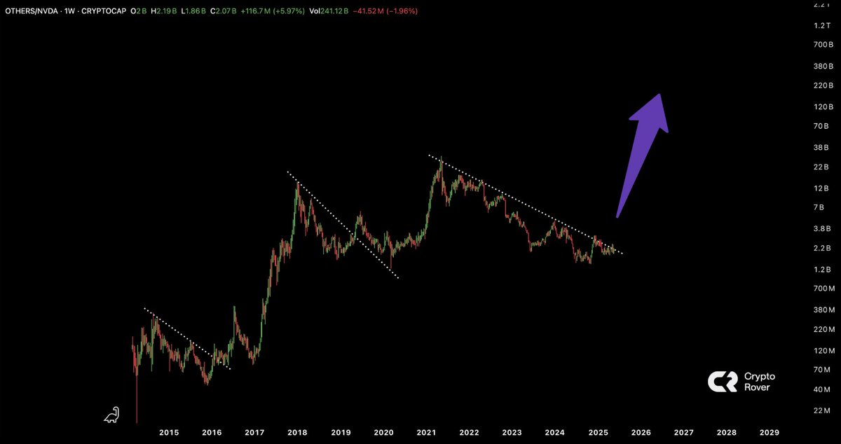 cryptorover's tweet image. ALTCOINS ARE ABOUT TO BREAKOUT! 💥