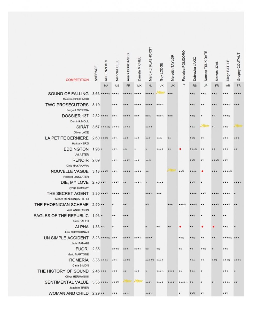 Cristina Riera (@cristinariera) on Twitter photo Que cineastas tan queridos y presentes en <a href="/alternativafest/">L'Alternativa Fest</a> como Oliver Laxe (Sirat) y Carla Simón (Romería) hayan tenido críticas tan excelentes en Cannes, me hace tan feliz...! ❤️❤️ Que cineastas tan queridos y presentes en <a href="/alternativafest/">L'Alternativa Fest</a> como Oliver Laxe (Sirat) y Carla Simón (Romería) hayan tenido críticas tan excelentes en Cannes, me hace tan feliz...! ❤️❤️