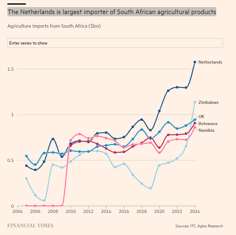 The Netherlands is largest importer of South African agricultural products