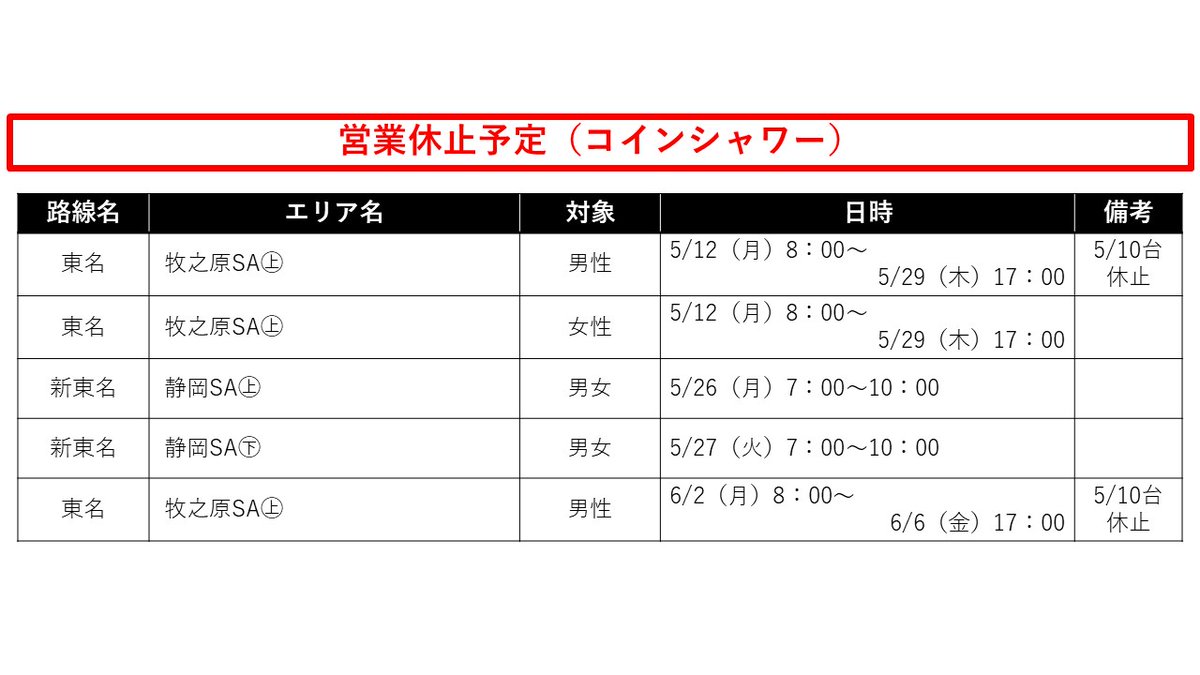 コインシャワー稼働状況（R7.5.24 13時30分現在） ・新東名 静岡SA㊦ 男性用5/6台 ・東名 牧之原SA㊦ 男性用4/5台 ・新名神  鈴鹿PA(集約) 男性用2/3台 女性用1/2台 #高速コインシャワー