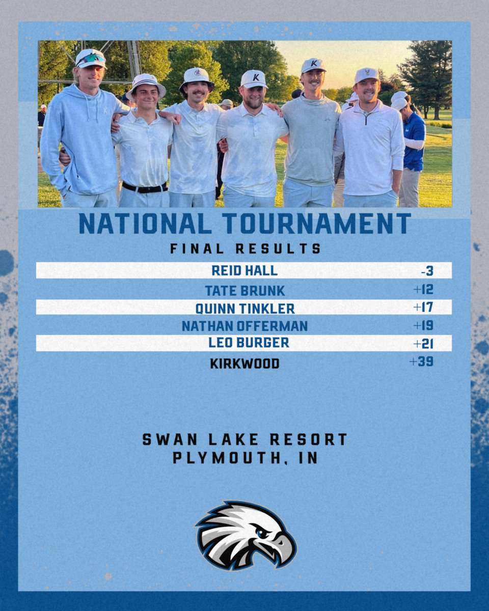 Kirkwood Eagles (@kirkwoodeagles) on Twitter photo ๏ผง๏ผฏ๏ผฌ๏ผฆ
Final Results
After shooting the second lowest team total of the day (+5), Kirkwood finishes the National Tournament in 4th place overall!
Reid Hall shot a 67, the lowest score of the day, to finish as the runner-up at the tournament!
#GoEagles๐ฆ
๐๏ธโโ๏ธ I
<a href="/KCC_GOLF/">Kirkwood Golf</a> ๏ผง๏ผฏ๏ผฌ๏ผฆ
Final Results
After shooting the second lowest team total of the day (+5), Kirkwood finishes the National Tournament in 4th place overall!
Reid Hall shot a 67, the lowest score of the day, to finish as the runner-up at the tournament!
#GoEagles๐ฆ
๐๏ธโโ๏ธ I
<a href="/KCC_GOLF/">Kirkwood Golf</a>
