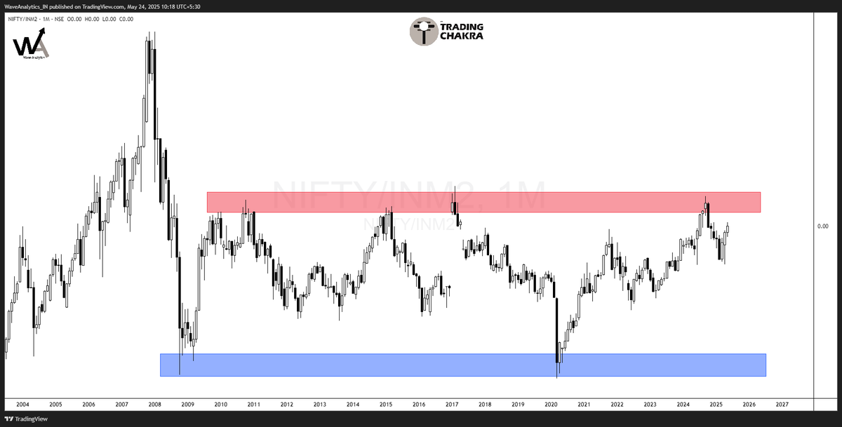 piyushchaudhry's tweet photo. #WeekendInsight NIFTY / M2 Money Supply 
Nifty adjusted for Monetary Expansion is still at 2009 levels. 
Raises question on real equity returns or whether it's just catching up with inflation❓ 
Strip out currency debasement & the 'wealth effect' looks very different. Time to question what's real growth vs liquidity-driven froth.
When equity returns are primarily driven by monetary expansion rather than productivity gains, you get asset price inflation without real wealth creation.