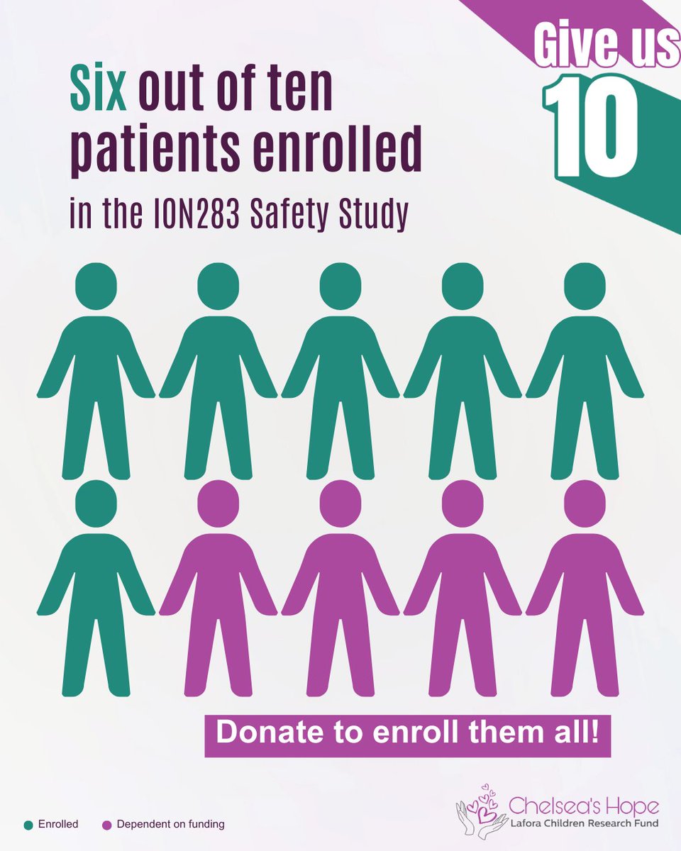 GIVE US 10 - For the final 10 days of May, we're sharing TEN reasons to donate to the ION283 Safety Study.

There are currently SIX out of ten children enrolled in the life-saving study. Help us reach the final four by making a donation today:  givebutter.com/LaforaSafetySt…