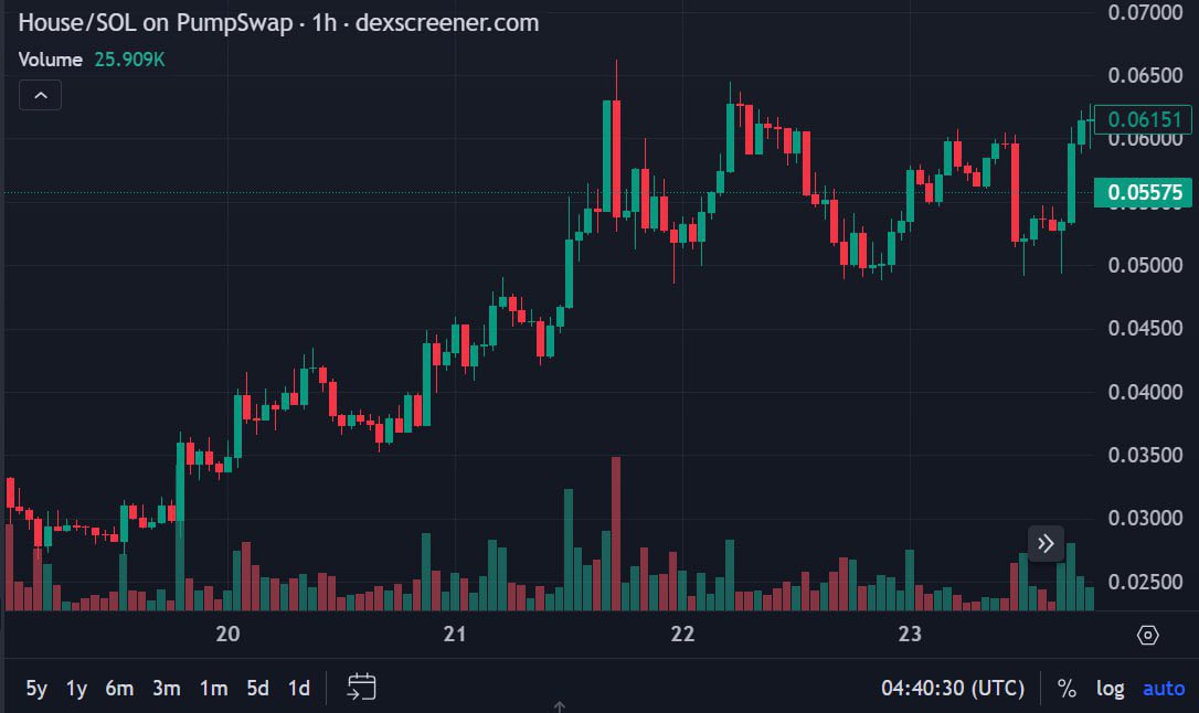 Glad to see $HOUSE doing so well. I think this meme is hilarious and will continue to be popular. Another obvious and genius meme.
The next stop will be brilliant

$HOUSE

CA DitHyRMQiSDhn5cnKMJV2CDDt6sVct96YrECiM49pump
x.com/HousecoinOnSol
t.me/HousecoinPorta…