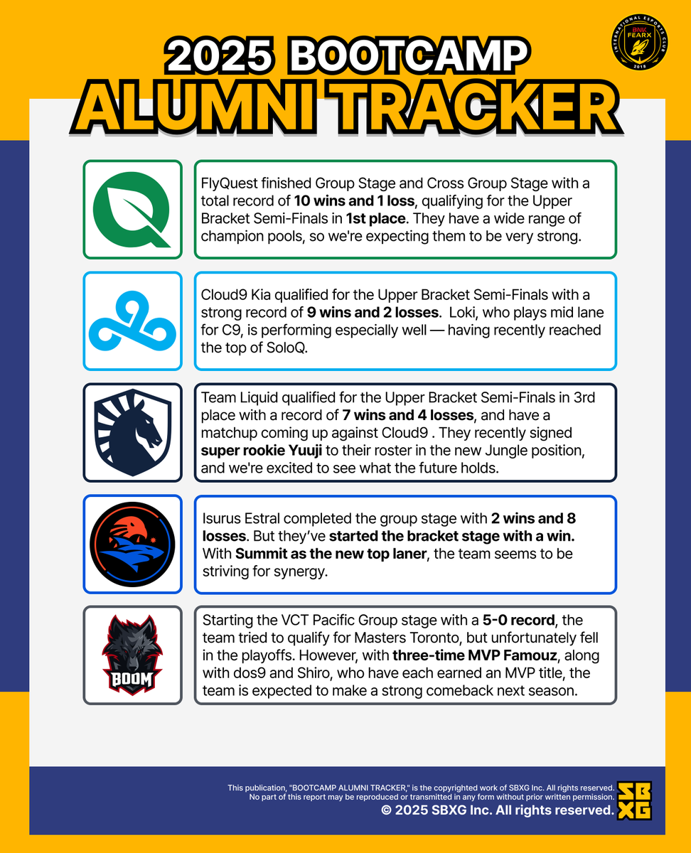 BNK FEARX BOOTCAMP (@fearxbootcamp) on Twitter photo 🏆 2025 BOOTCAMP ALUMNI TRACKER
From 10-1 records to MVP-stacked comebacks, our alumni are making noise across major titles.
Whether it’s <a href="/FlyQuest/">FlyQuest LTA NORTH CHAMPS</a>, <a href="/C9LoL/">Cloud9 Kia</a>, <a href="/TeamLiquidLoL/">Team Liquid LoL</a>, or <a href="/boomesportsid/">BOOM Esports</a> — the grind continues beyond the bootcamp.
📊 Check out their progress:
#LTA #LCK 🏆 2025 BOOTCAMP ALUMNI TRACKER
From 10-1 records to MVP-stacked comebacks, our alumni are making noise across major titles.
Whether it’s <a href="/FlyQuest/">FlyQuest LTA NORTH CHAMPS</a>, <a href="/C9LoL/">Cloud9 Kia</a>, <a href="/TeamLiquidLoL/">Team Liquid LoL</a>, or <a href="/boomesportsid/">BOOM Esports</a> — the grind continues beyond the bootcamp.
📊 Check out their progress:
#LTA #LCK