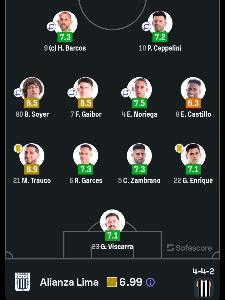 <a href="/sportboys/">Club Sport Boys Association</a> tuvo hoy en el 11 titular puntos muy altos. Solo tuvo 3 jugadores estadísticamente por debajo de los 7 puntos. Mientras que AL tuvo 4. Pese a ello el error de 1 nos costó la victoria. Esto fue debido a la mejor banca del rival.