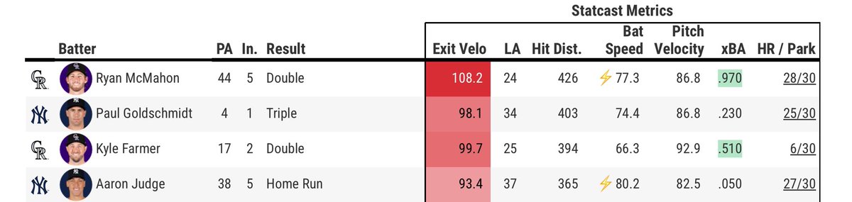 It’s pretty crazy that McMahon’s ball traveled 61 feet farther than Judges HR and was only a double!! Gotta love Coors Field.