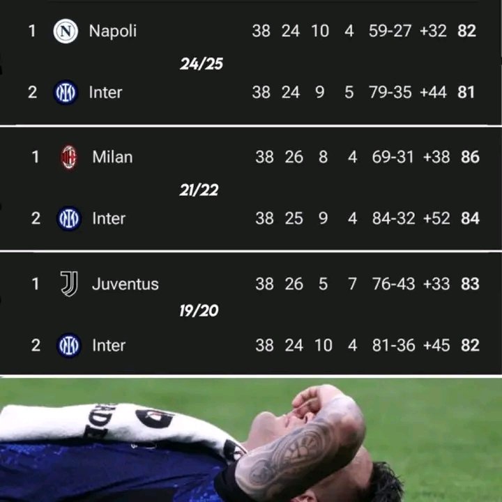 VictorJohn (@victorjohn_jp) on Twitter photo It's a tough one for Inter Milan..
2019/2020 Season
Juventus 83 points 🏆
Inter 82 points
21/22 Season
AC Milan 86 points 🏆
Inter 85 points
24/25 Season
Napoli 82 points 🏆
Inter 81 points
My hearts goes to <a href="/intermilan/">Inter Milan</a> fans 🥺 It's a tough one for Inter Milan..
2019/2020 Season
Juventus 83 points 🏆
Inter 82 points
21/22 Season
AC Milan 86 points 🏆
Inter 85 points
24/25 Season
Napoli 82 points 🏆
Inter 81 points
My hearts goes to <a href="/intermilan/">Inter Milan</a> fans 🥺