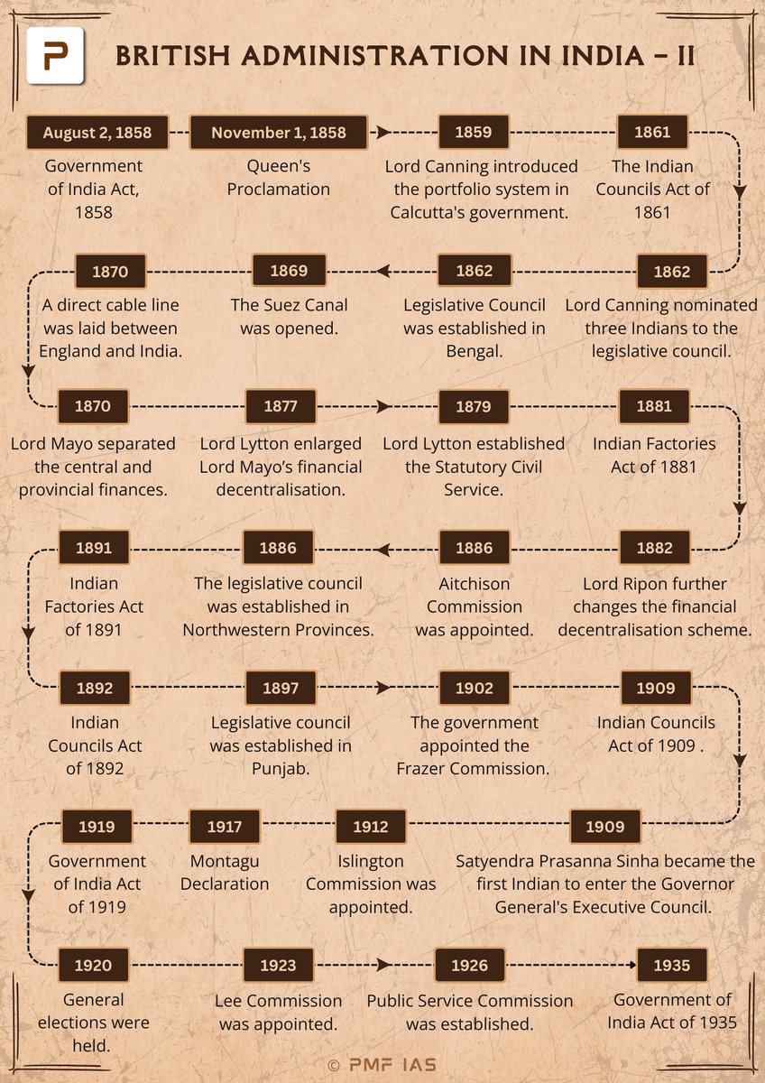 pmfias's tweet photo. Timeline of Modern History 🧵

Last-Minute Revision for UPSC Prelims 2025 🔖 https://t.co/hWhvgQqTwY