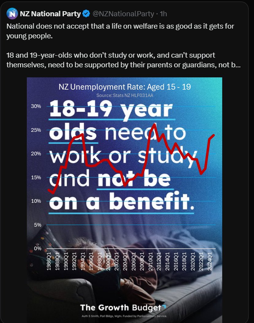 It's cartoon evil, really.
Crash the economy, taking *27,000* jobs away from under 20s in two years (1-in-5 jobs ffs).
Watch unemployment climb to 24%.
Whisk away benefits for 18 - 19 year olds.