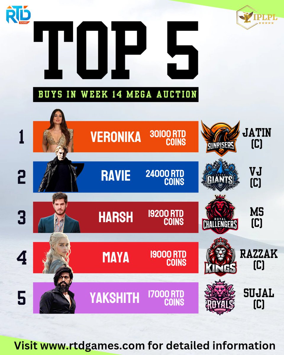 IPLPL RIVALRY ERA WEEK 14 MEGA AUCTION TOP 5 BIDS.

🏅<a href="/knot_ur_bae/">ᕓ 🌸</a> to Sunrisers
🥈<a href="/R_Rsa24/">Ravie</a>  to Supergiants
🥉@Kulchecholee to Challengers
4️⃣ <a href="/MaverickMaya_/">𝐌𝐚𝐲𝐚</a> to Kings
5️⃣ <a href="/KotianYakshith/">Yakshith</a>  to Royals

Congratulations to Everyone  🎉

#IPLPL