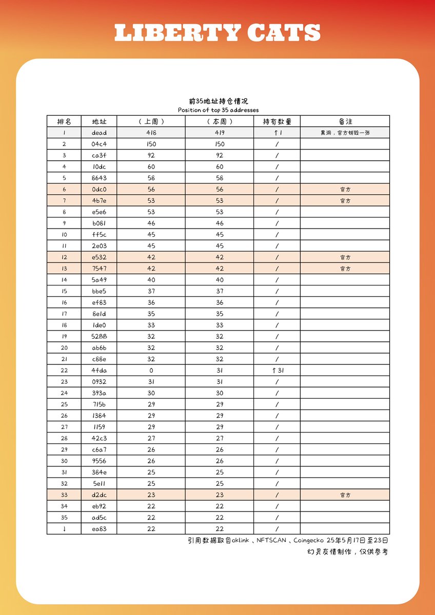 Liberty Cats NFT｜5月第4周生态简报上线！

过去一周的生态数据现已更新，
特别感谢社区小伙伴 幻灵 的整理与贡献！

欢迎更多猫友加入我们。

• 社区：discord.gg/libertycats
• 官网：libertycatsnfts.com
• AR游戏小程序：wxaurl.cn/OlvcC8XH3Hv