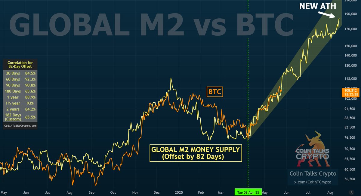 Global M2 Money Supply vs BTC

Global M2 just put in a new ATH!
BTC continues to follow like clockwork.

Social sentiment still somehow not convinced the recent BTC ATH breakout, along with re-test and holding it as support, is extremely bullish. Push it higher to rek the