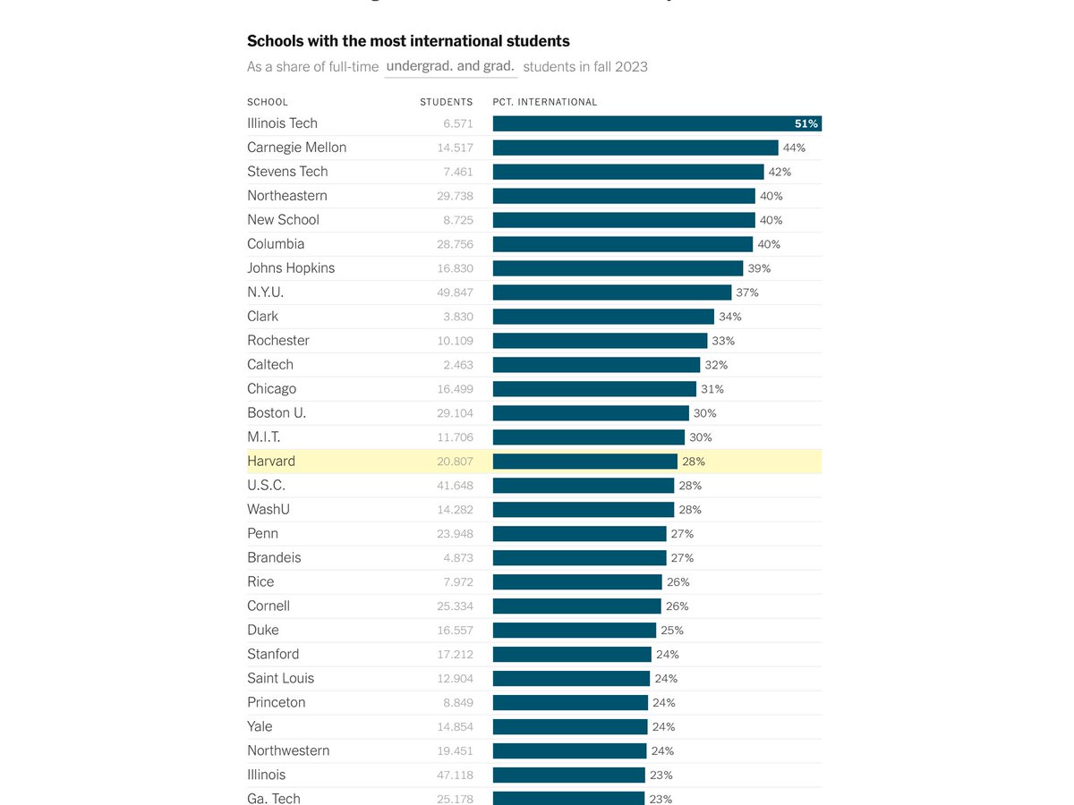 Una volta poter contare sugli studenti stranieri era motivo di forza finanziaria. Oggi, dopo il caso di Harvard, è diventata una vulnerabilità. Ecco le università che potrebbero essere maggiormente colpite in relazione al numero di studenti stranieri  nytimes.com/2025/05/23/ups…