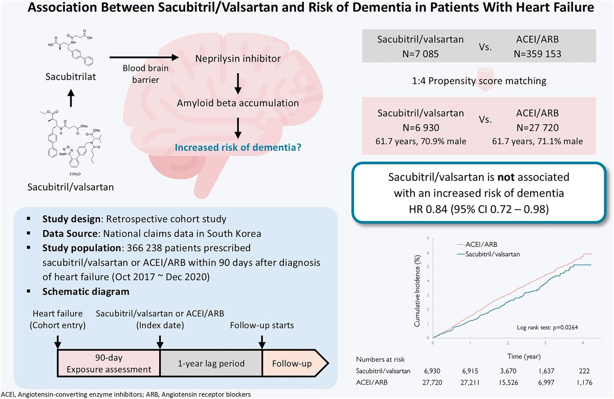 European Society of Cardiology Journals (@esc_journals) on Twitter photo 🧠💊 Can #HeartFailure treatment protect the brain? A new nationwide study in #EHJPharmacotherapy explores the effect of sacubitril/valsartan on the risk of dementia. Read more 👉 ow.ly/MOYe50VXyUl
<a href="/EditorEHJCVP/">EHJ-CVP Editor-in-Chief</a> <a href="/FeliceGragnano/">Felice Gragnano</a> 🧠💊 Can #HeartFailure treatment protect the brain? A new nationwide study in #EHJPharmacotherapy explores the effect of sacubitril/valsartan on the risk of dementia. Read more 👉 ow.ly/MOYe50VXyUl
<a href="/EditorEHJCVP/">EHJ-CVP Editor-in-Chief</a> <a href="/FeliceGragnano/">Felice Gragnano</a>