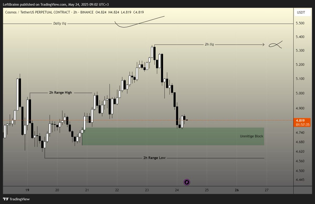 #ATOM 2h. 

Güzel bir bölge olduğu düşüncesindeyim. Buralardan LTF'de onay ile birlikte önce 2h liq daha sonra ise Daily liq bölgesine doğru bir hareket bekliyorum.