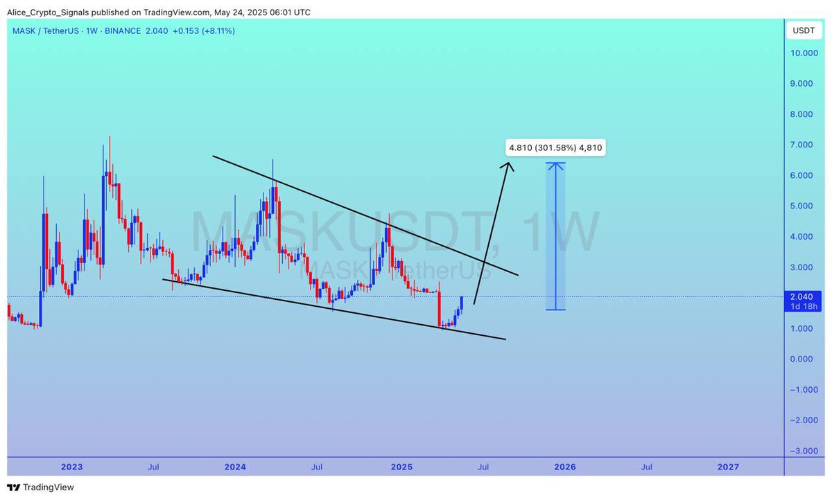 Allice_Crypto's tweet photo. $MASK

UPDATE

#MASK is making the falling wedge pattern getting ready for a good bullish wave. Expecting 300%+ gain here ✍🏻

#MASKUSDT #MASKBTC #BTC #Bitcoin #Crypto https://t.co/jxsyHT4M3O