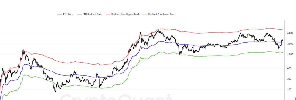 NeycolarJR - Krypto Analysen (@neycolarjr) on Twitter photo 📊 #Ethereum aktuell 🔍
Der ETH-Preis nähert sich langsam der Realized Price Upper Band bei ~$5.180 – ein Bereich, der in der Vergangenheit oft als lokales Top diente.
Sollte eine Altcoin-Season einsetzen, könnte dieser Bereich ein strategisch guter Exit sein.
#ETH #Altseason 📊 #Ethereum aktuell 🔍
Der ETH-Preis nähert sich langsam der Realized Price Upper Band bei ~$5.180 – ein Bereich, der in der Vergangenheit oft als lokales Top diente.
Sollte eine Altcoin-Season einsetzen, könnte dieser Bereich ein strategisch guter Exit sein.
#ETH #Altseason