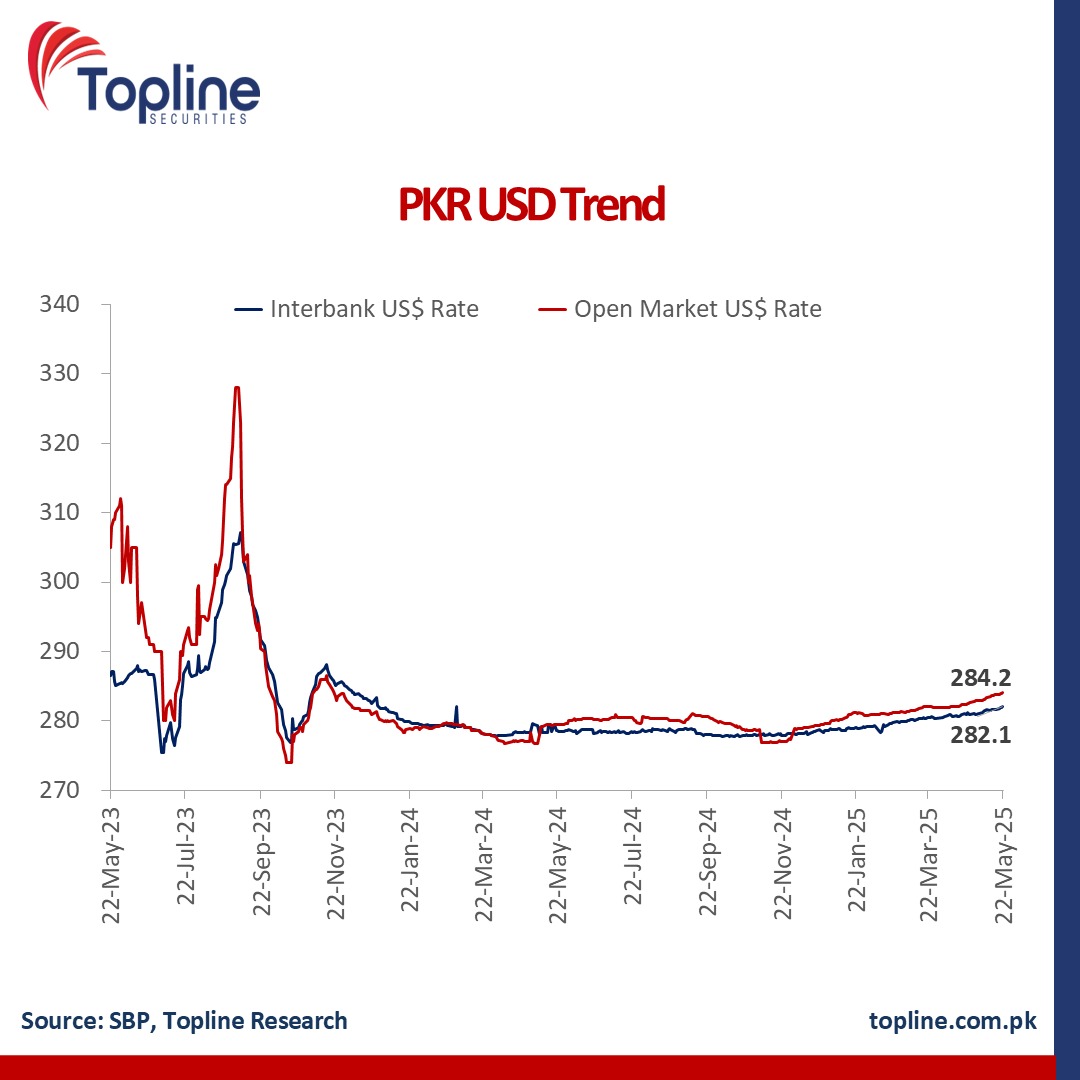 PKR/USD has now hit a 17-month low, crossing Rs282 in the interbank market.  In the open market, the dollar has now crossed Rs284. This gradual  depreciation is on the back of rising
