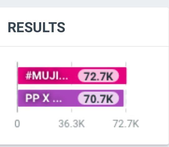 PeaPeaOfficial's tweet photo. 70K ทั้ง hashtag &amp; keyword แล้วค่าาา👏🏻👏🏻

PP X MUJI SKINCARE

#MUJISkincarewithPP
#พีพีปุญญ์ปรีดี #punpreedee https://t.co/jn11IozkRy
