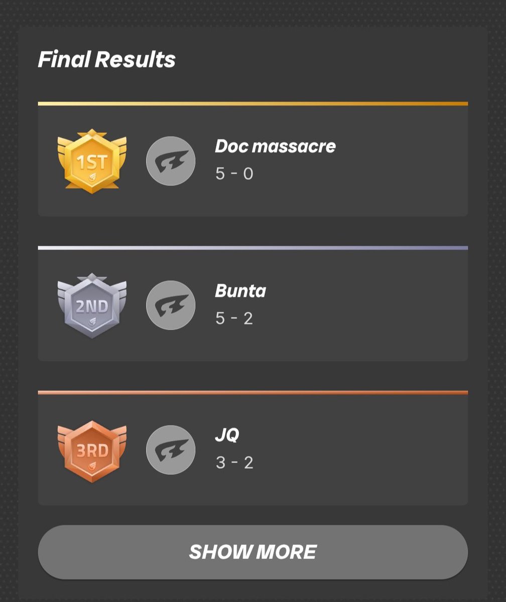 BuntaTv's tweet image. 3 tournaments back to back and still place 2nd. I should be happy, but I feel I'm slacking.