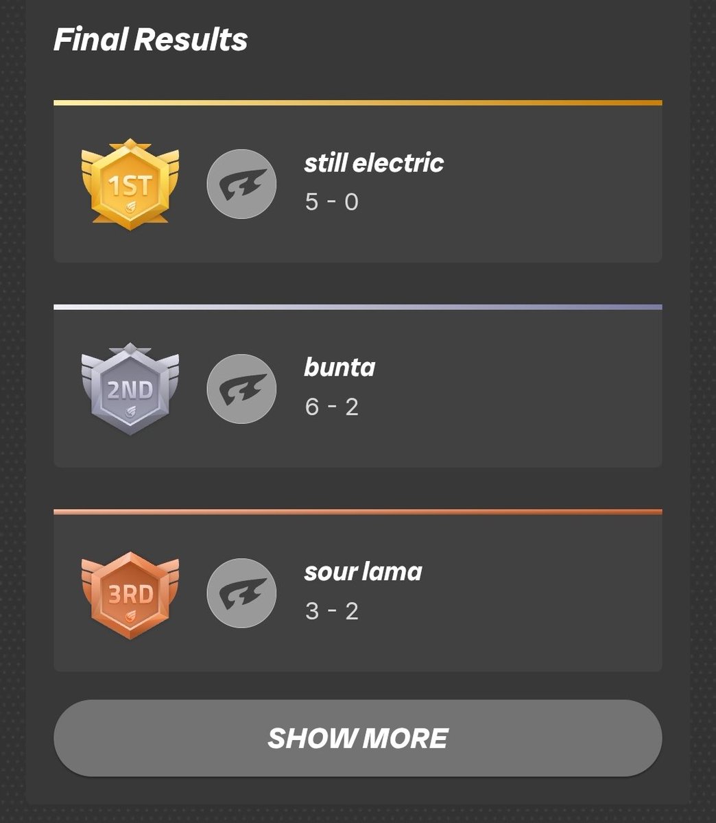 BuntaTv's tweet image. 3 tournaments back to back and still place 2nd. I should be happy, but I feel I'm slacking.
