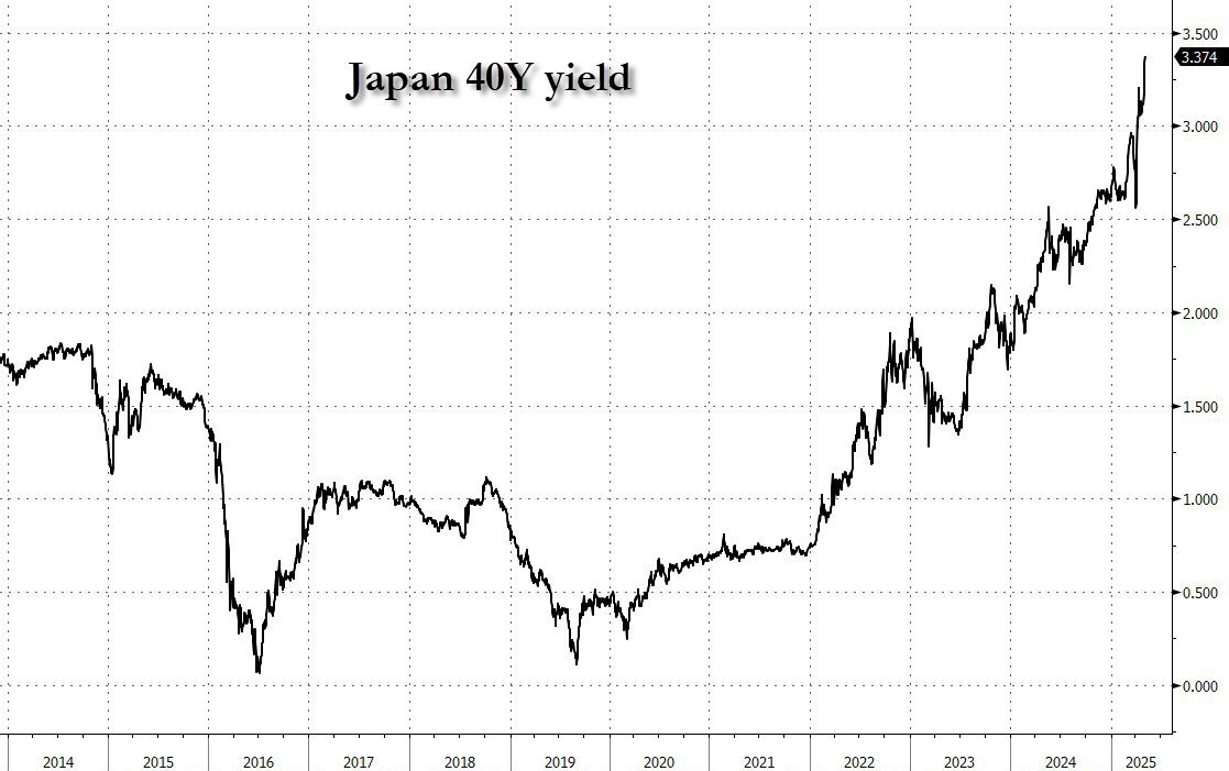 🚨 Bombe obligataire : Le marché japonais IMPLOSE et contamine le monde entier !

Tout le sell-off américain récent est un effet collatéral du chaos japonais qui provoque 80% de la pression haussière sur les taux mondiaux.

Les chiffres japonais sont CATASTROPHIQUES :
📈