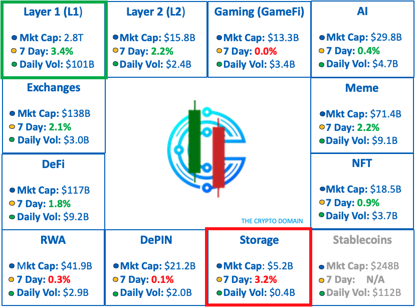 CryptoDomainX's tweet photo. 📈Key Categories Snapshot      

🟢: Layer 1's have taken the crown this week on the back of #Bitcoin.  
🔴: Storage was the worst performer of the week.  

💥Which categories are going to explode in 2025?    
#Crypto #CryptoIndicators #Layer1 #Layer2 https://t.co/rqjZLXLAyR