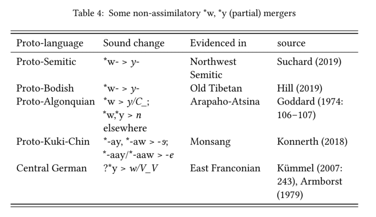 “Linguistically motivated sound change: Revisiting some of the world's rarest wonders” by Juliette Blevins (June ’25) doi.org/10.5281/zenodo…