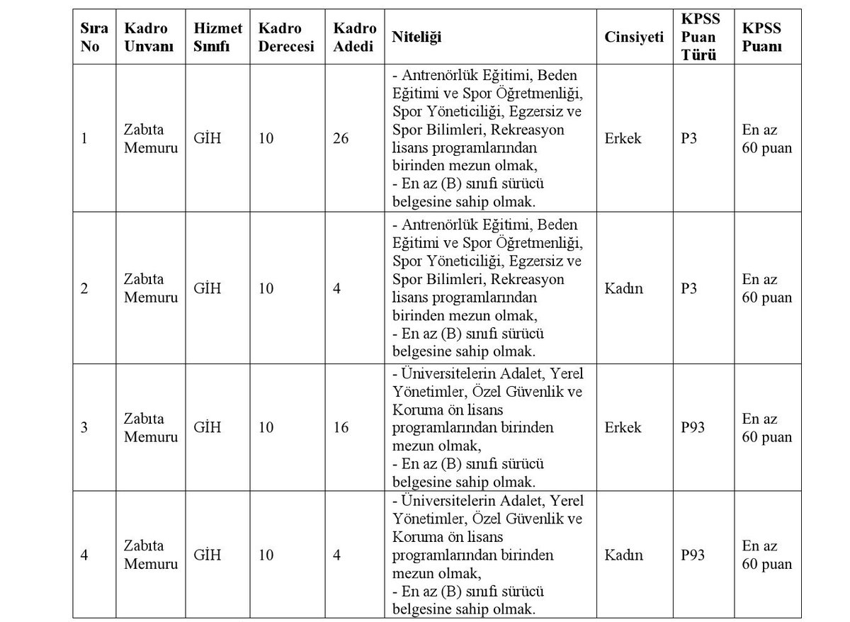 İzmir Büyükşehir Belediyesi 50 zabıta memuru alacak. 

Başvurular 7-11 Temmuz tarihlerinde şahsen yapılacak. 

KPSS puan üstünlüğüne göre 5 katı kadar aday mülakata ve uygulama sınavına alınacak.