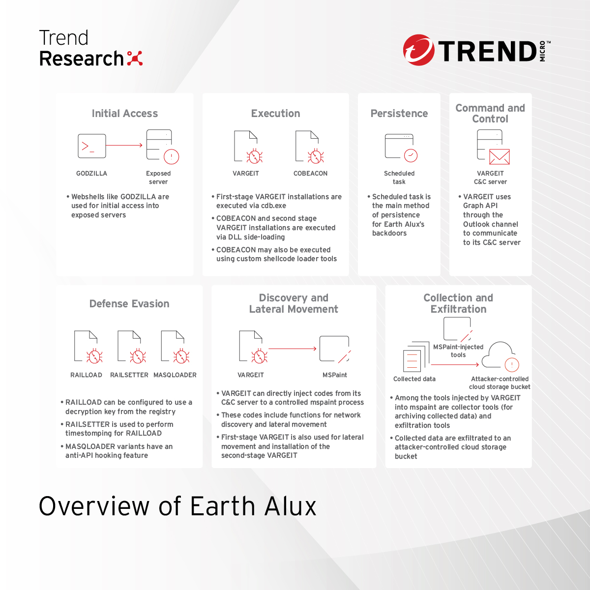 What is VARGEIT, and how does the #EarthAlux #APT group weaponize it to infiltrate systems? This multi-channel #backdoor is a key component of their cyberespionage toolkit.

Learn more about VARGEIT and other tools on our blog: ⬇️ research.trendmicro.com/4ca7Xw8