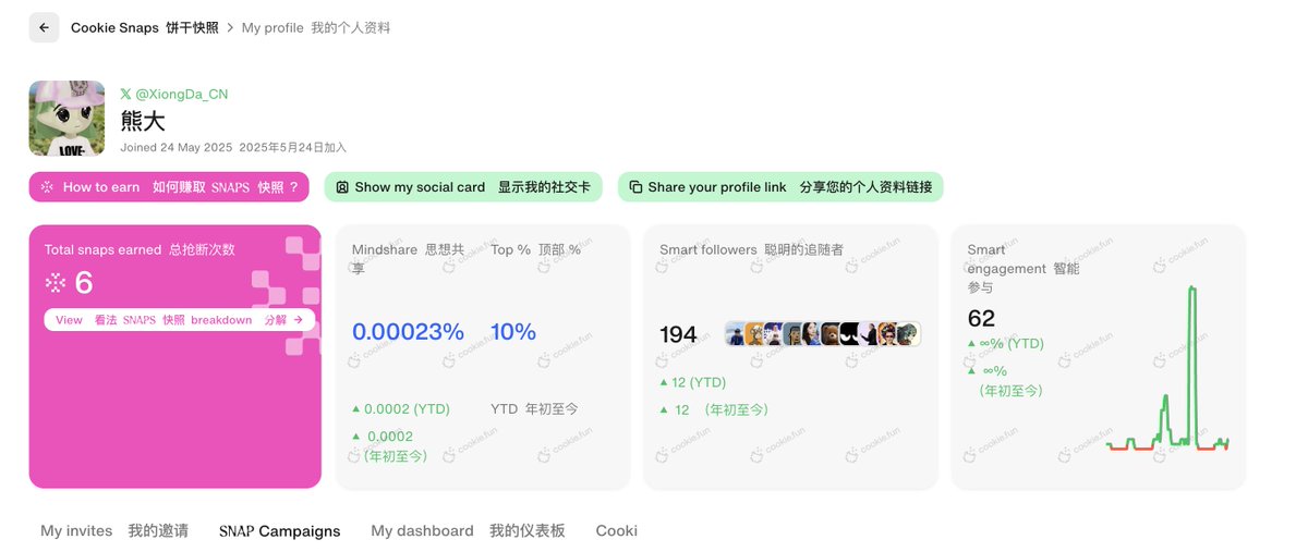 XiongDa_CN's tweet photo. 被朋友推荐注册了 @cookiedotfun
 
一个类似 @KaitoAI  的项目，但是比 Kaito操作起来更简单，十个邀请码大家自取：
https://t.co/kMfqzm3GR2
https://t.co/RmyDZ5Xwpw
https://t.co/a4YvNiLhBH
https://t.co/RmyDZ5Xwpw
https://t.co/a4YvNiLhBH
https://t.co/VTXF2EgpD5
https://t.co/d68NfSq4fx
https://t.co/fvhldrqKHc
https://t.co/UiEk2PoO6J
https://t.co/OfjXOlFdhs

I was recommended by a friend to register @cookiedotfun

A project similar to Kaito, but easier to operate than Kaiti.

There are ten invitation codes at the end of the article for you to pick up:

https://t.co/kMfqzm3GR2
https://t.co/RmyDZ5Xwpw
https://t.co/a4YvNiLhBH
https://t.co/RmyDZ5Xwpw
https://t.co/a4YvNiLhBH
https://t.co/VTXF2EgpD5
https://t.co/d68NfSq4fx
https://t.co/fvhldrqKHc
https://t.co/UiEk2PoO6J
https://t.co/OfjXOlFdhs